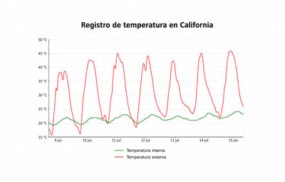 IntrCooll en condiciones de calor extremo