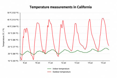 Outdoor and indoor temperatures in an Oxycom project