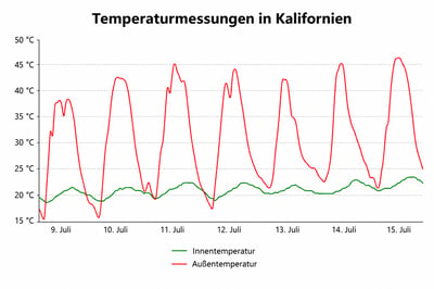 IntrCooll unter extremen Bedingungen
