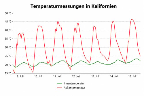 Außen- und Innentemperatur bei einem Projekt von Oxycom