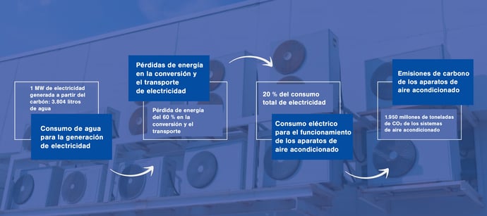 Consumo de agua de los aires acondicionados