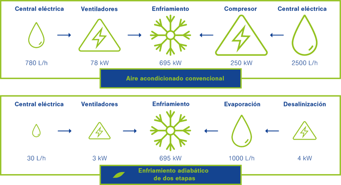 Consumo de agua_ refrigeración evaporativa vs aire acondicionado2
