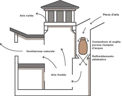 Cosa è il raffreddamento evaporativo