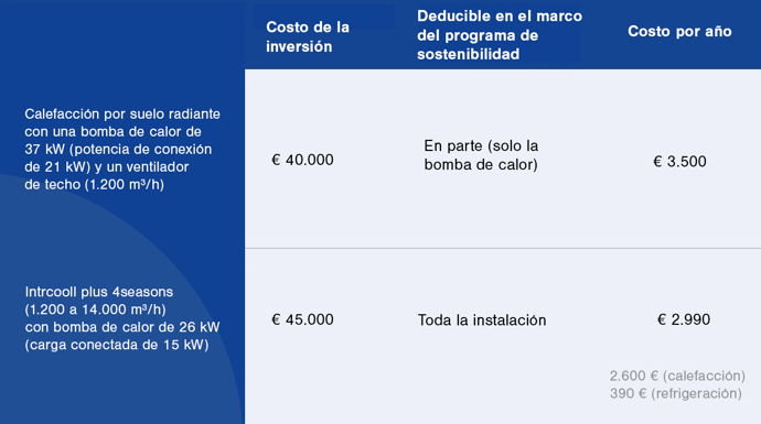Ahorro de costes con enfriamiento adiabático
