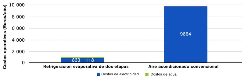 costos del enfriamiento evaporativo vs aire acondicionado