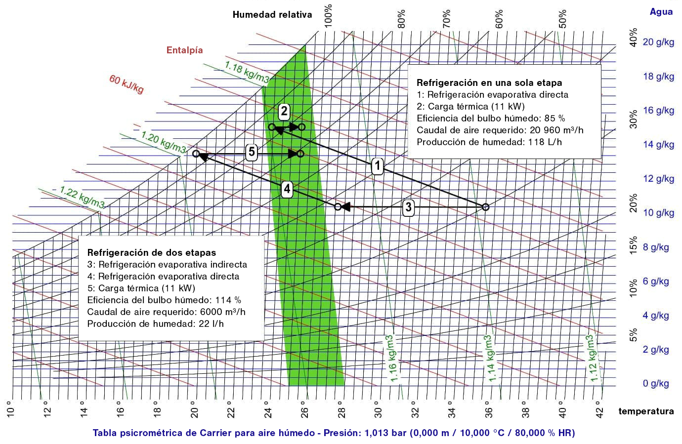 Diferencia entre enfriamiento adiabático indirecto y directo