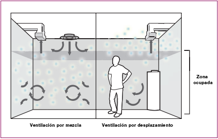 Displacement ventilation harmful substances