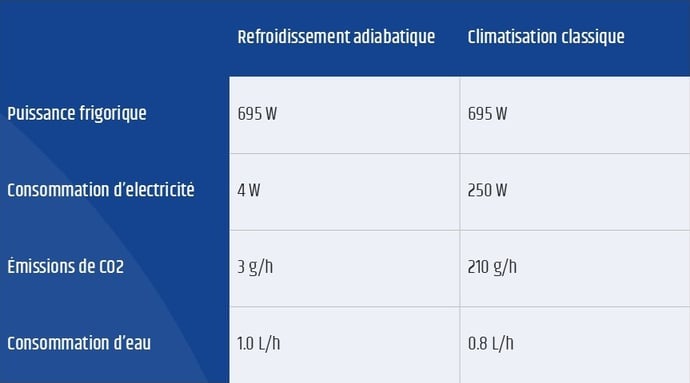 Eau en guise frigorigène tabel
