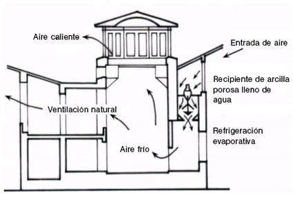 Evaporative cooling Egypt