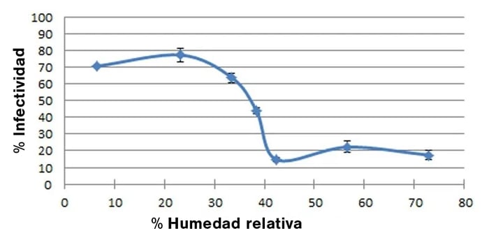 Gráfico de humedad del aire