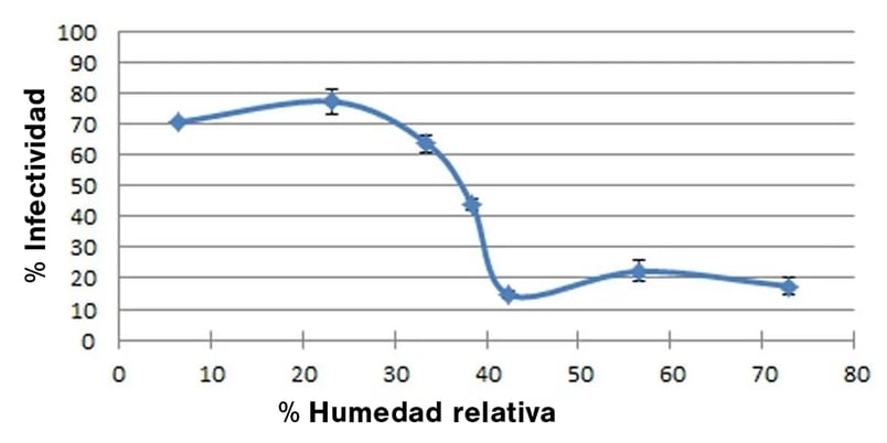 Grafiek luchtvochtigheid