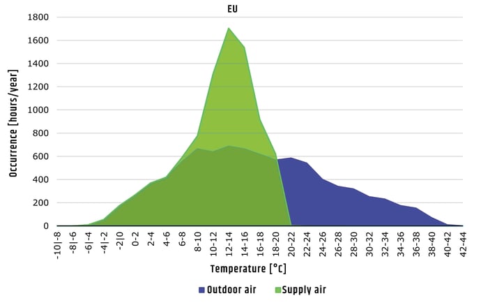 Refroidissement adiabatique performant Europe 