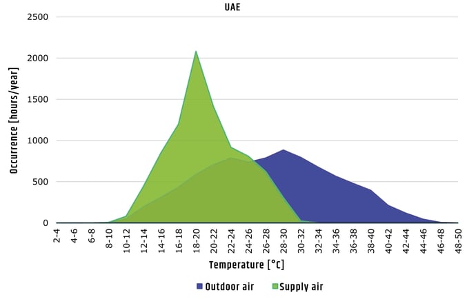 Refroidissement adiabatique performant UAE