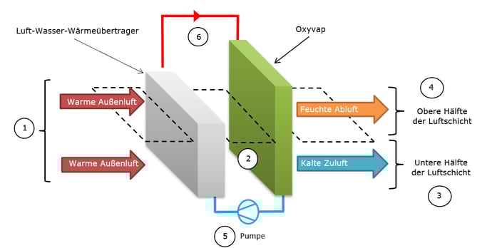 Zweistufige adiabate Kühlung