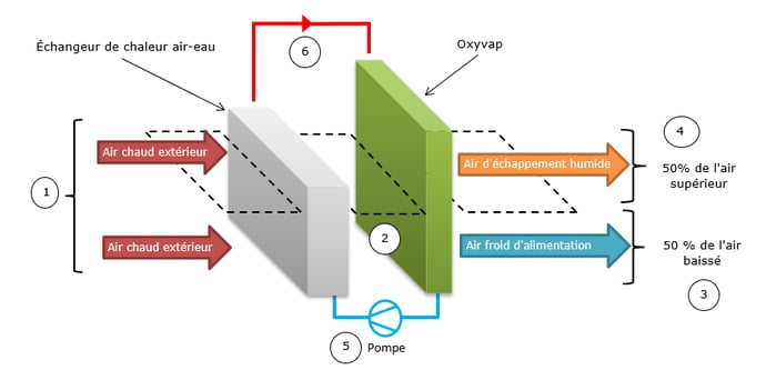 Two-Stage refroidissement adiabatique