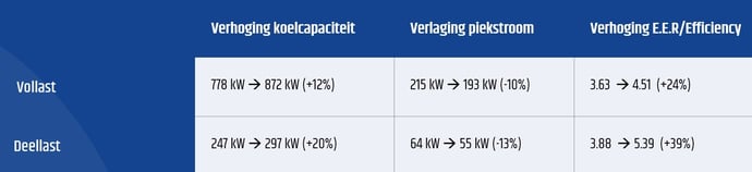 Koelcapaciteit voorkoelen datacenter