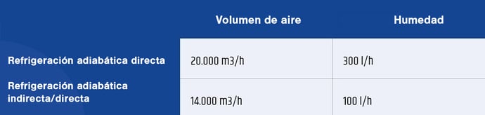 Enfriamiento adiabático por humedad