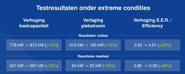 Adiabatische voorkoeling testresultaten - Equinix