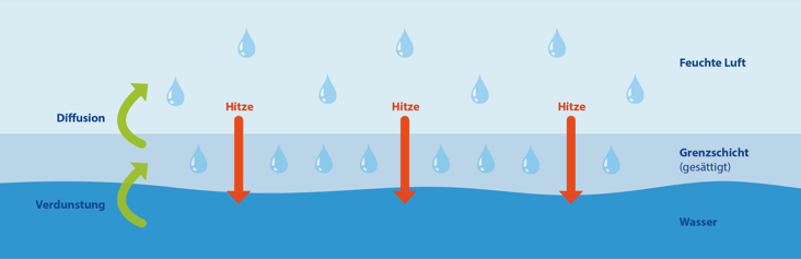 Verdunstung