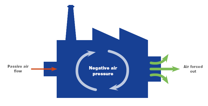 Negative pressure factory