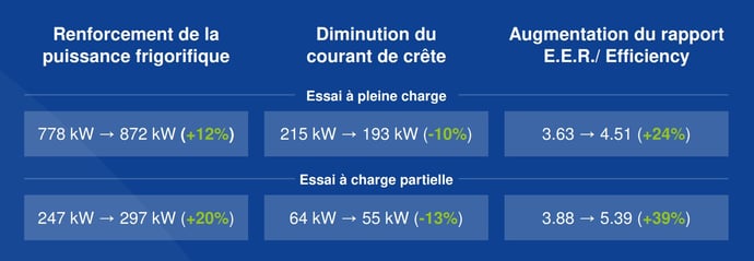 Résultats des tests de l’efficacité du pré-refroidissement adiabatique