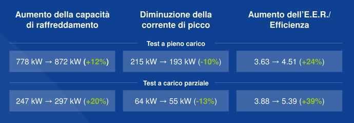 Risultati del test sullefficienza del preraffreddamento adiabatico