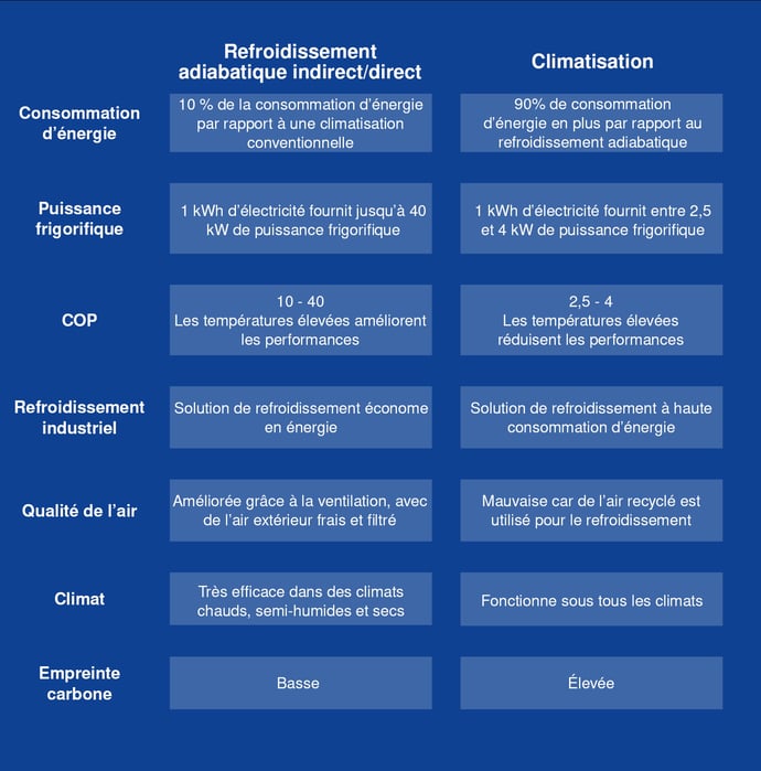 Table - Blog - AC vs Evap - [FR]