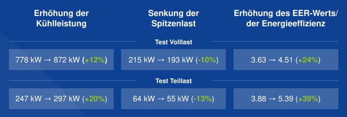 Testergebnisse adiabate vorkühlung rechenzentren