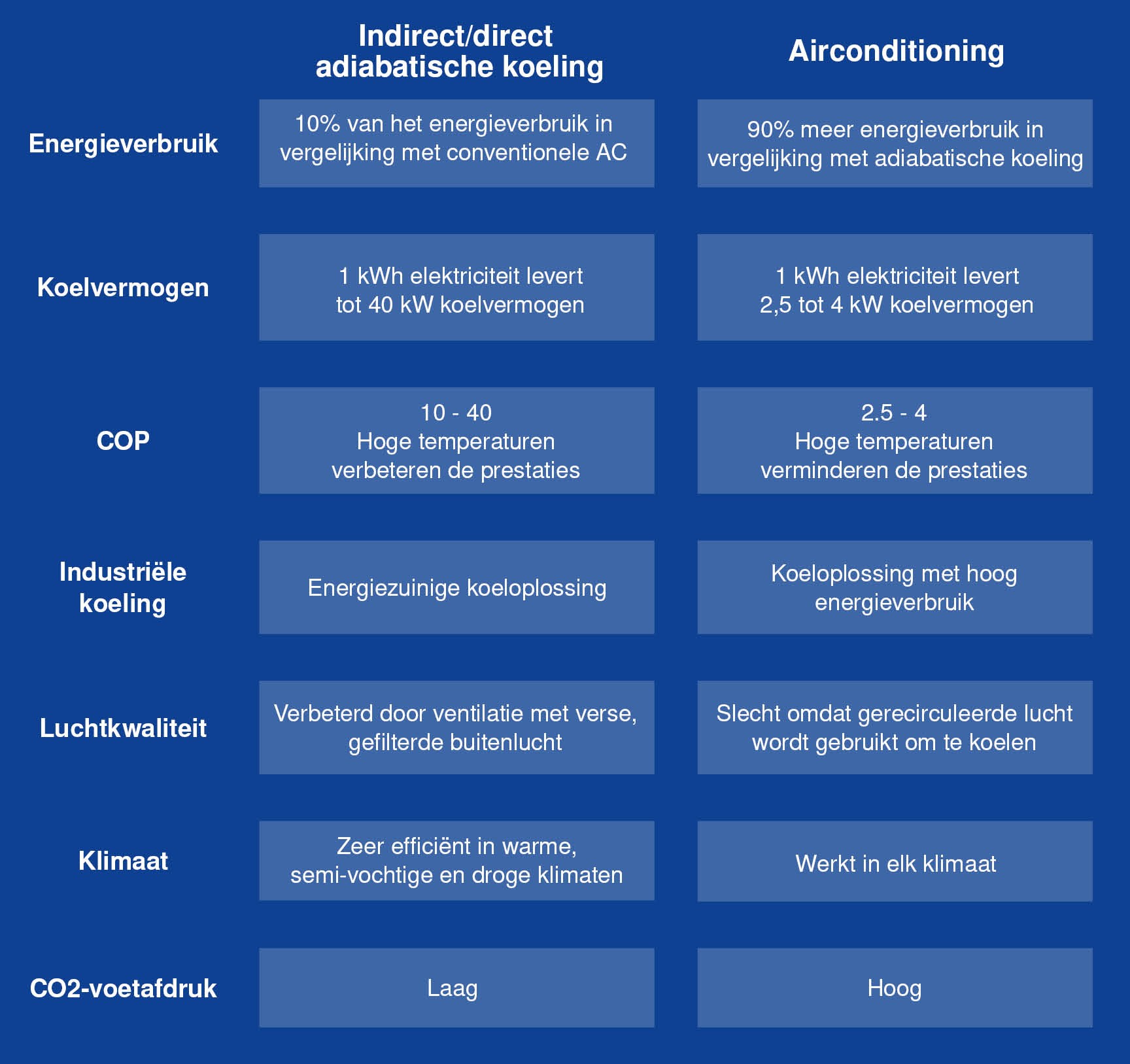 Tweetraps adiabatische koeling vs airconditioning - Oxycom
