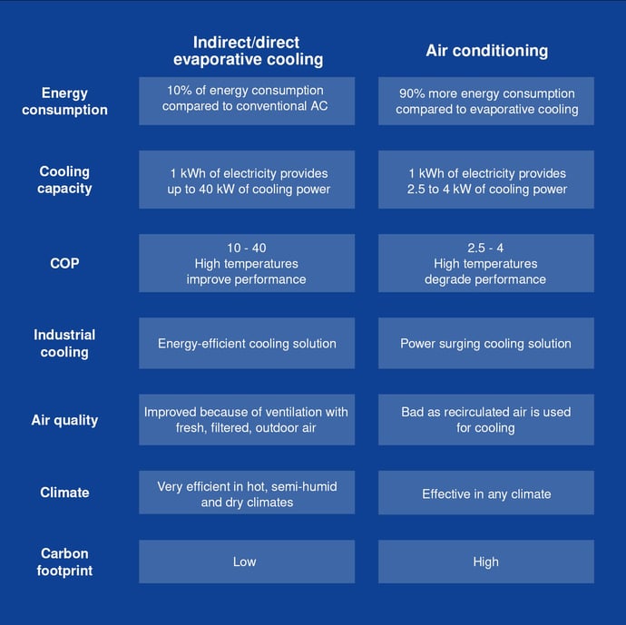 Two-stage evaporative cooling vs air conditioning