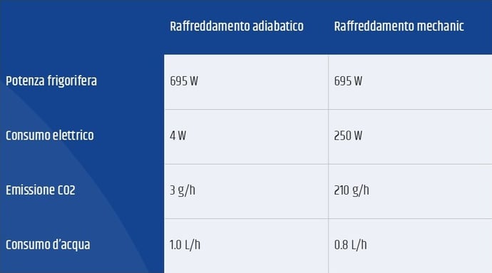 Acqua come fluido refrigerante