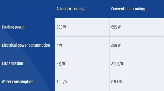 Water as a refrigerant savings