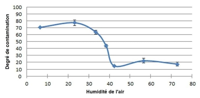 Degré de contagiosité en relation avec l’humidité de l’air intérieure