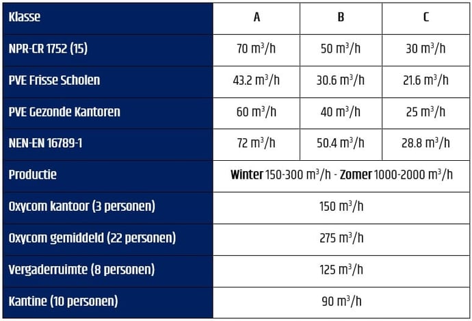 Oxycom ventilatie