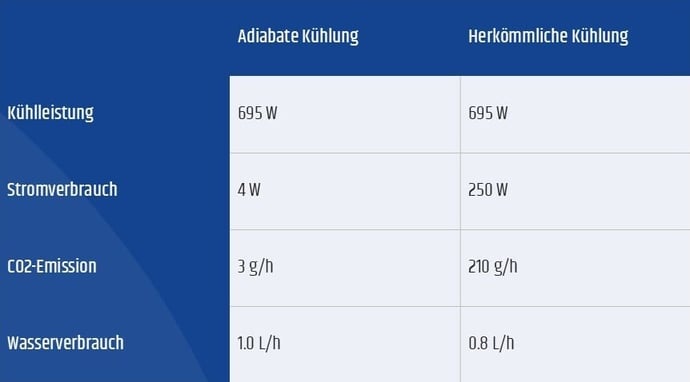 Wasser als Kältemittel Tabelle
