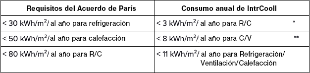 Requisitos energéticos del Acuerdo de París - IntrCooll