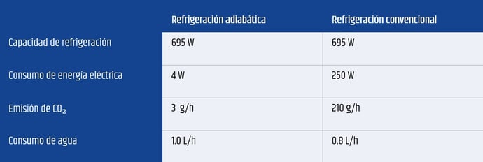 Ahorro con el agua como refrigerante