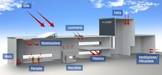 Carico di calore - Raffreddamento adiabatico Oxycom