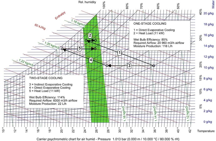 Direct vs Indirect cooling - 35C, 30%-1
