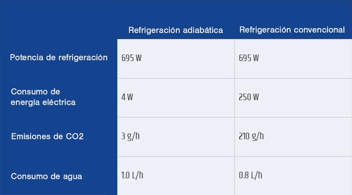 El agua como refrigerante de ahorro