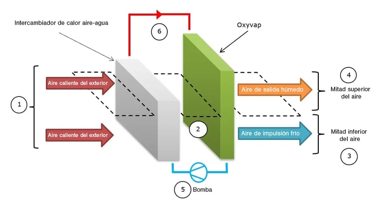 enfriamiento evaporativo de&nbsp;dos etapas