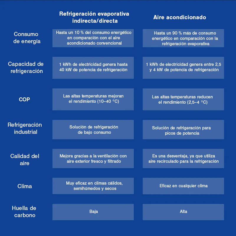 Refrigeración evaporativa de dos etapas vs aire acondicionado
