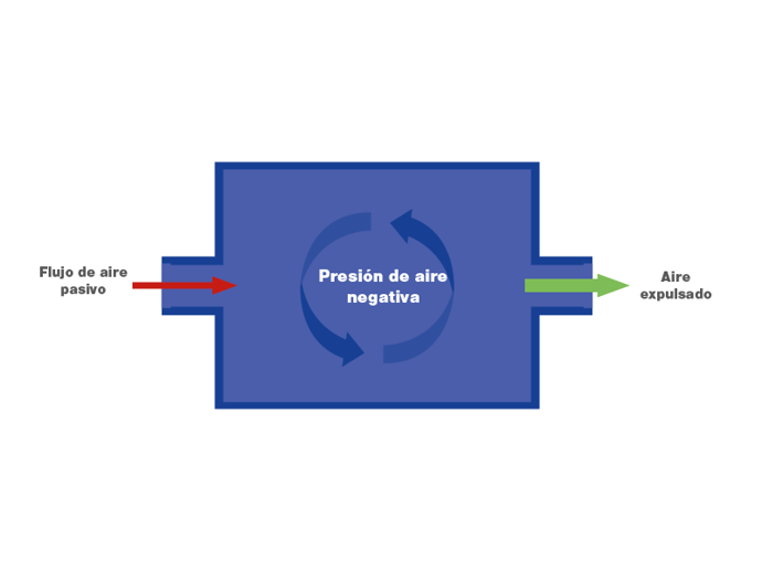 fábrica de presión negativa