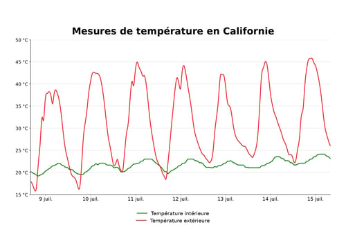 Mesures de température en Californie