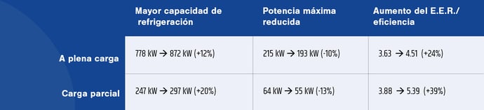 Beneficios de Oxycom PreCooll confirmados en prueba de laboratorio